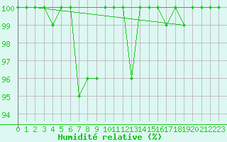 Courbe de l'humidit relative pour Moleson (Sw)