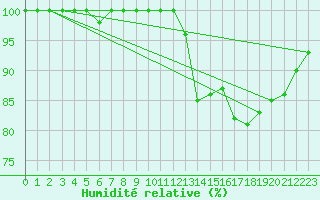 Courbe de l'humidit relative pour La Coruna