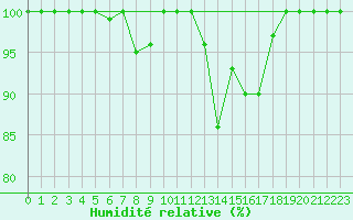 Courbe de l'humidit relative pour Kopaonik