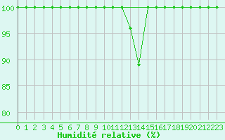 Courbe de l'humidit relative pour Chisineu Cris