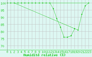 Courbe de l'humidit relative pour Mont-Aigoual (30)