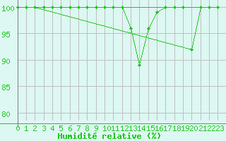 Courbe de l'humidit relative pour Sotkami Kuolaniemi