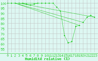 Courbe de l'humidit relative pour Bousson (It)