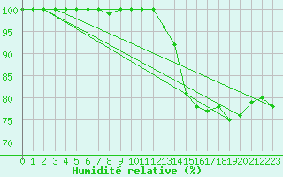 Courbe de l'humidit relative pour Rioux Martin (16)