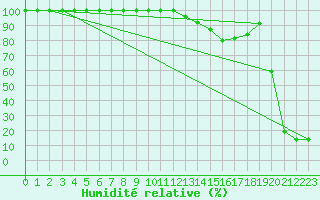 Courbe de l'humidit relative pour Navacerrada