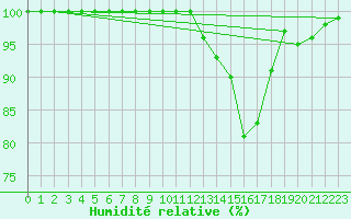 Courbe de l'humidit relative pour Saint-Yrieix-le-Djalat (19)