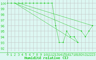 Courbe de l'humidit relative pour Nancy - Ochey (54)