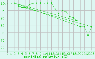 Courbe de l'humidit relative pour Segovia