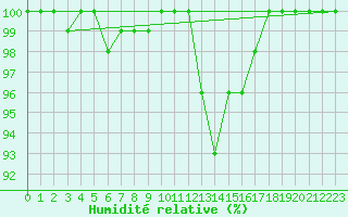 Courbe de l'humidit relative pour Elsenborn (Be)