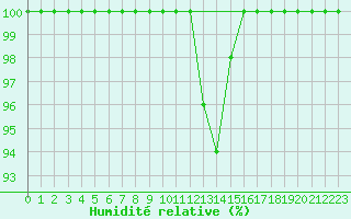 Courbe de l'humidit relative pour Cardinham
