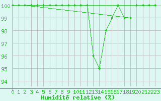 Courbe de l'humidit relative pour Vaslui