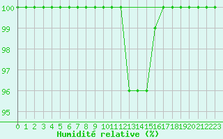 Courbe de l'humidit relative pour Mont-Rigi (Be)