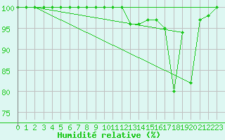 Courbe de l'humidit relative pour Chamonix-Mont-Blanc (74)