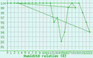 Courbe de l'humidit relative pour Stoetten