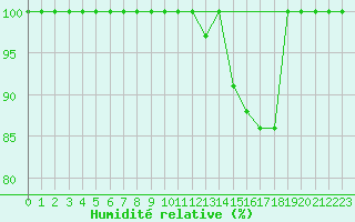 Courbe de l'humidit relative pour Torino / Bric Della Croce