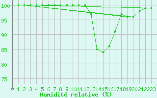 Courbe de l'humidit relative pour Jabbeke (Be)