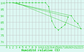 Courbe de l'humidit relative pour Thenon (24)