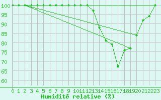 Courbe de l'humidit relative pour Ernage (Be)