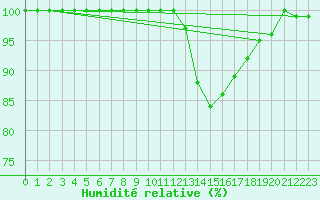 Courbe de l'humidit relative pour Lerida (Esp)