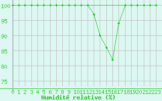 Courbe de l'humidit relative pour Ernage (Be)