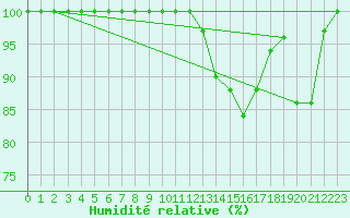 Courbe de l'humidit relative pour Torino / Bric Della Croce