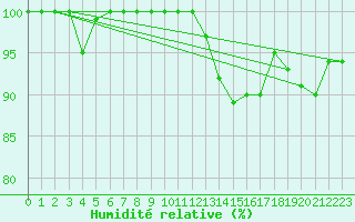 Courbe de l'humidit relative pour Buzenol (Be)