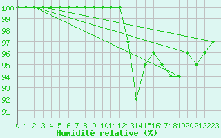 Courbe de l'humidit relative pour Galati