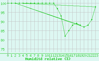 Courbe de l'humidit relative pour Mrringen (Be)