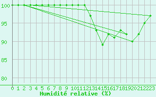 Courbe de l'humidit relative pour Bingley