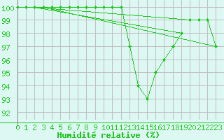 Courbe de l'humidit relative pour Wittering