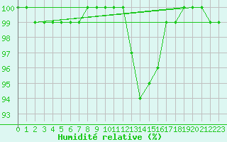 Courbe de l'humidit relative pour Rottweil