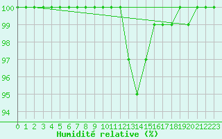 Courbe de l'humidit relative pour Loftus Samos