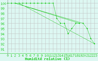 Courbe de l'humidit relative pour Montauban (82)