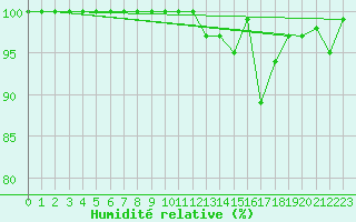 Courbe de l'humidit relative pour De Bilt (PB)