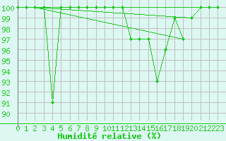 Courbe de l'humidit relative pour La Dle (Sw)