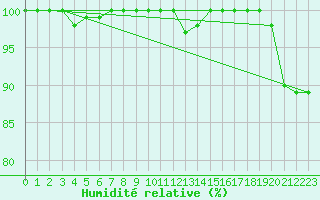 Courbe de l'humidit relative pour Paganella