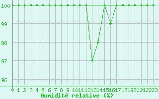 Courbe de l'humidit relative pour Mrringen (Be)