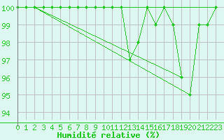 Courbe de l'humidit relative pour Eisenach