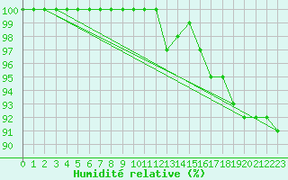 Courbe de l'humidit relative pour Saulieu (21)