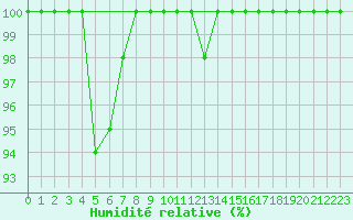 Courbe de l'humidit relative pour Saentis (Sw)