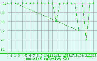 Courbe de l'humidit relative pour Grand Saint Bernard (Sw)