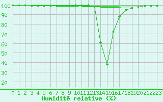 Courbe de l'humidit relative pour Chamonix-Mont-Blanc (74)