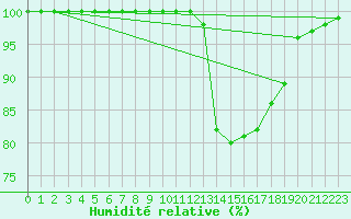 Courbe de l'humidit relative pour Rodez (12)