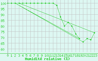 Courbe de l'humidit relative pour Great Dun Fell