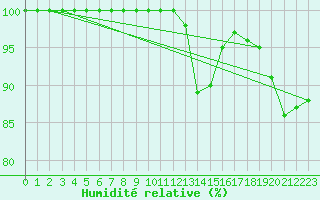 Courbe de l'humidit relative pour Nancy - Ochey (54)