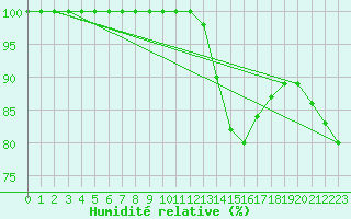 Courbe de l'humidit relative pour Le Chteau-d'Olonne (85)