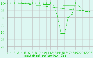 Courbe de l'humidit relative pour Stora Spaansberget