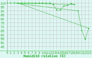 Courbe de l'humidit relative pour Zinnwald-Georgenfeld