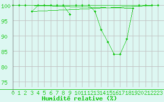 Courbe de l'humidit relative pour Colmar (68)