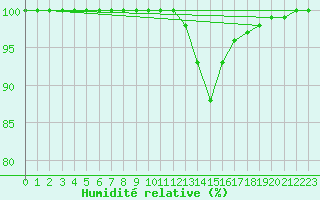 Courbe de l'humidit relative pour Thorney Island